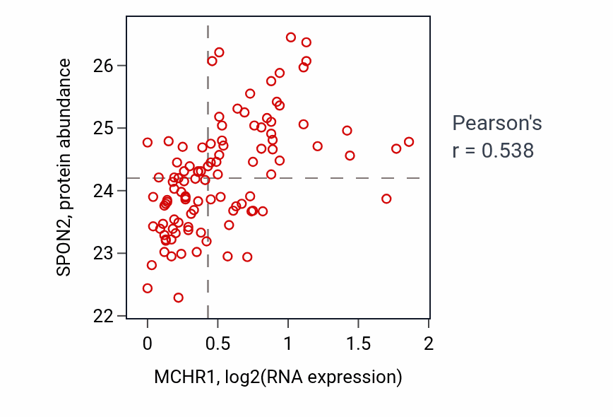 Per-sample scatter of MCHR1 vs SPON2 in PDAC (Pearson r = 0.54).