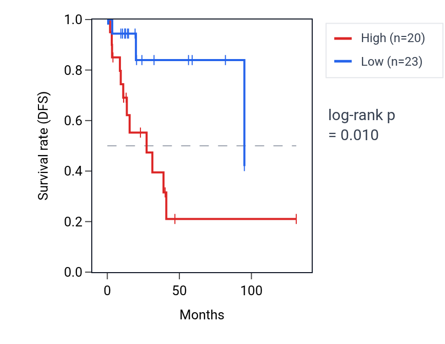 Kaplan&ndash;Meier survival curve for MCHR1 RNA expression in CESC: high vs low expression groups.