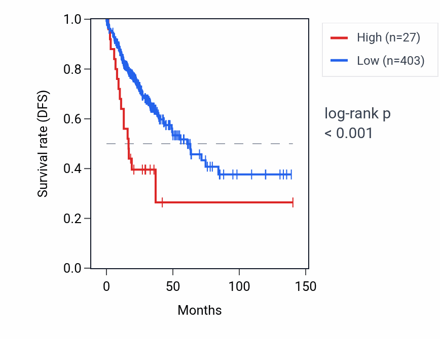 Kaplan&ndash;Meier survival curve for MCHR2-AS1 RNA expression in COAD: high vs low expression groups.