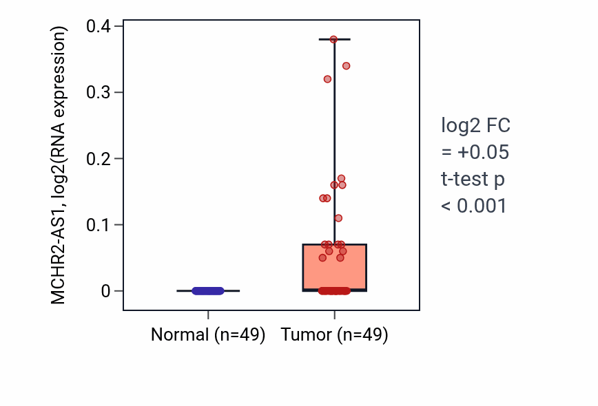 Tumor-vs-normal expression box plot for MCHR2-AS1 in LUSC.