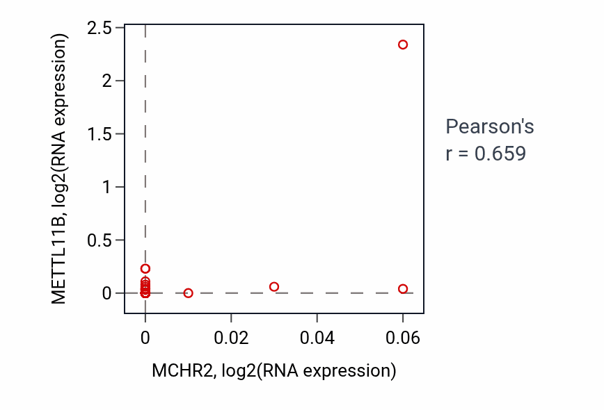 Per-sample scatter of MCHR2 vs METTL11B in PANCREAS (Pearson r = 0.66).