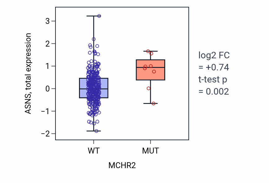 Box plot of ASNS in MCHR2-low vs MCHR2-high samples in LUSC.