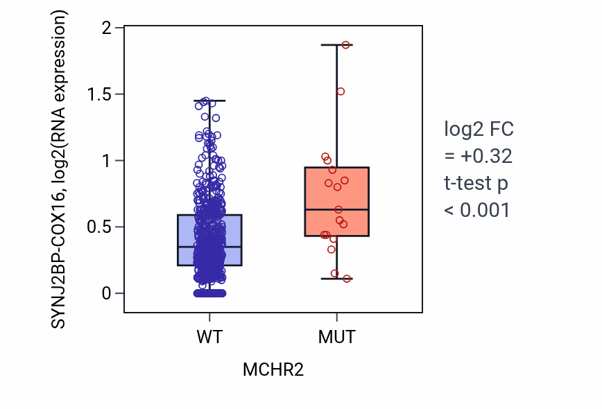 Box plot of SYNJ2BP-COX16 in MCHR2-low vs MCHR2-high samples in UCEC.