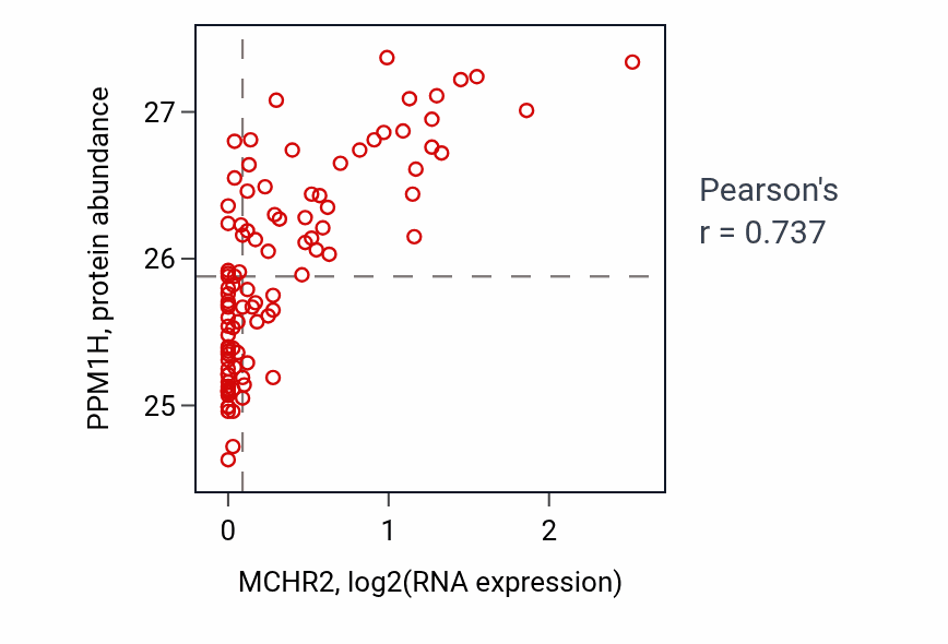 Per-sample scatter of MCHR2 vs PPM1H in GBM (Pearson r = 0.74).