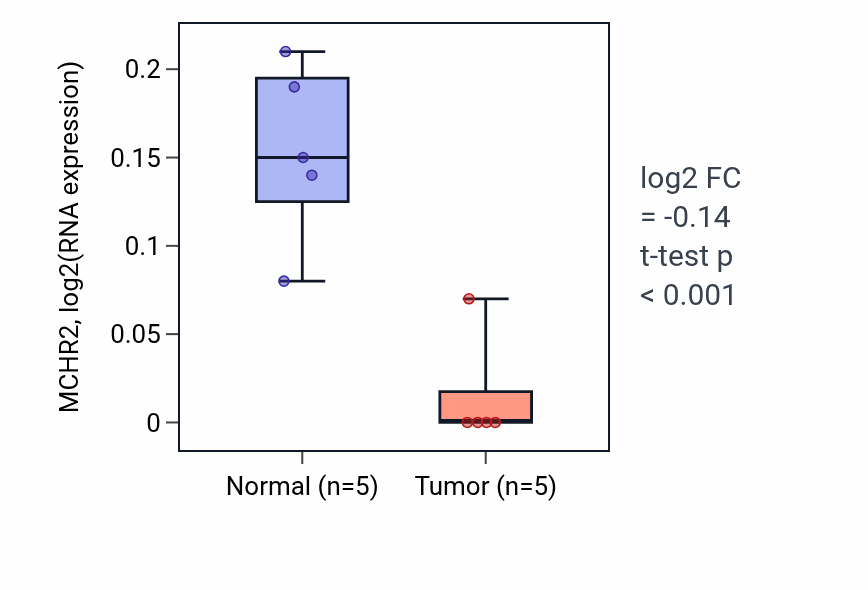 Tumor-vs-normal expression box plot for MCHR2 RNA in COAD.