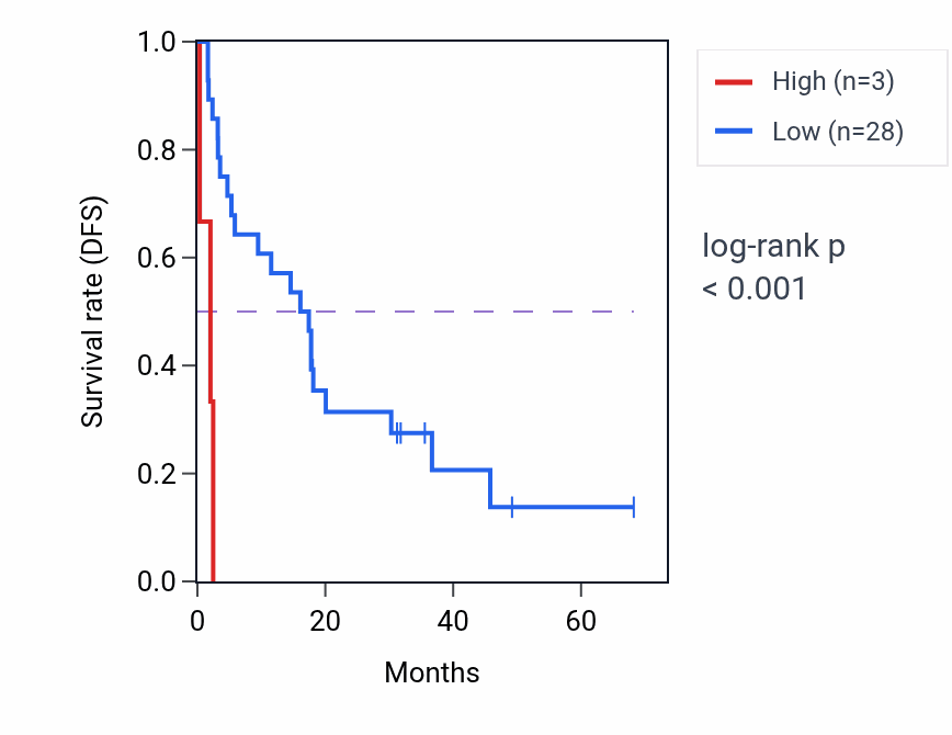 Kaplan&ndash;Meier survival curve for MCHR2 RNA-high vs -low samples in ACC.