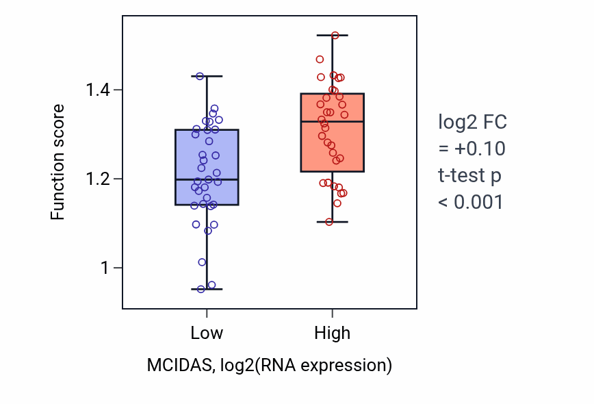 Box plot of Metaphase/anaphase transition of cell cycle in MCIDAS-low vs MCIDAS-high samples in SOFT_TISSUE.