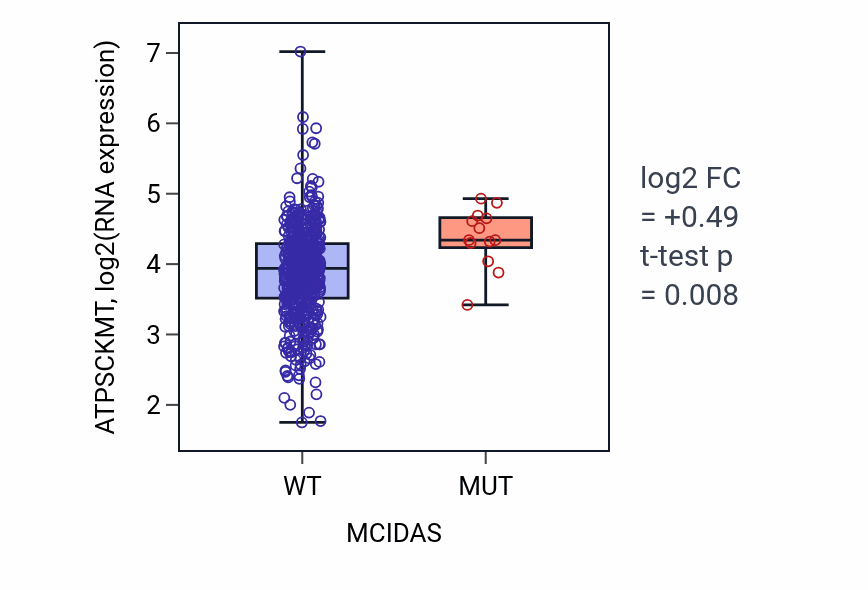 Box plot of ATPSCKMT in MCIDAS-low vs MCIDAS-high samples in UCEC.
