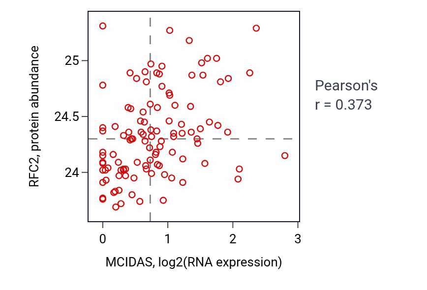 Per-sample scatter of MCIDAS vs RFC2 in HNSC (Pearson r = 0.37).