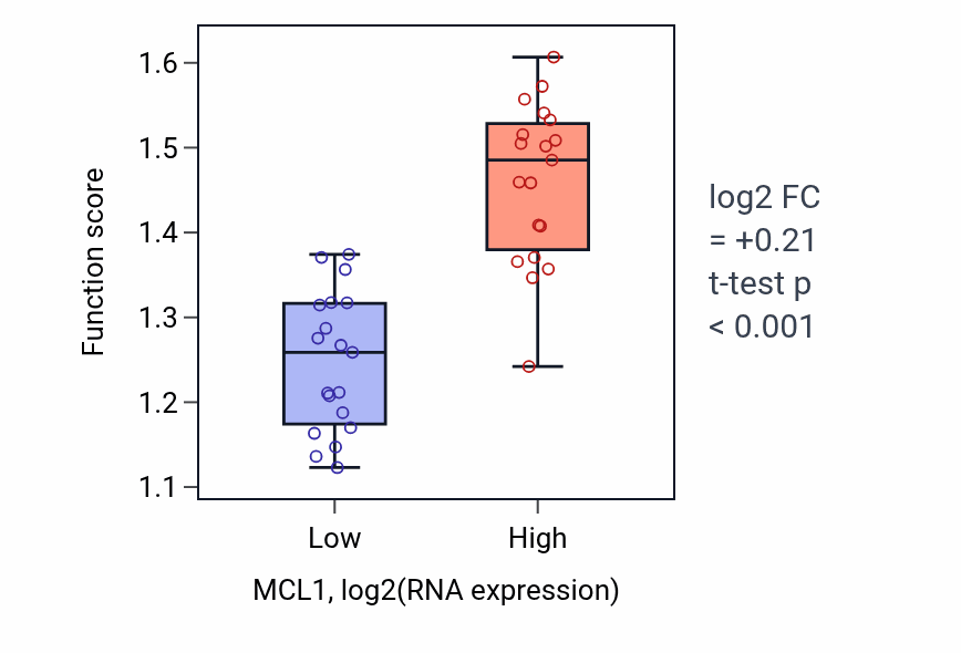 Box plot of Positive regulation of oxidative stress-induced intrinsic apoptotic signaling pathway in MCL1-low vs MCL1-high samples in BONE.