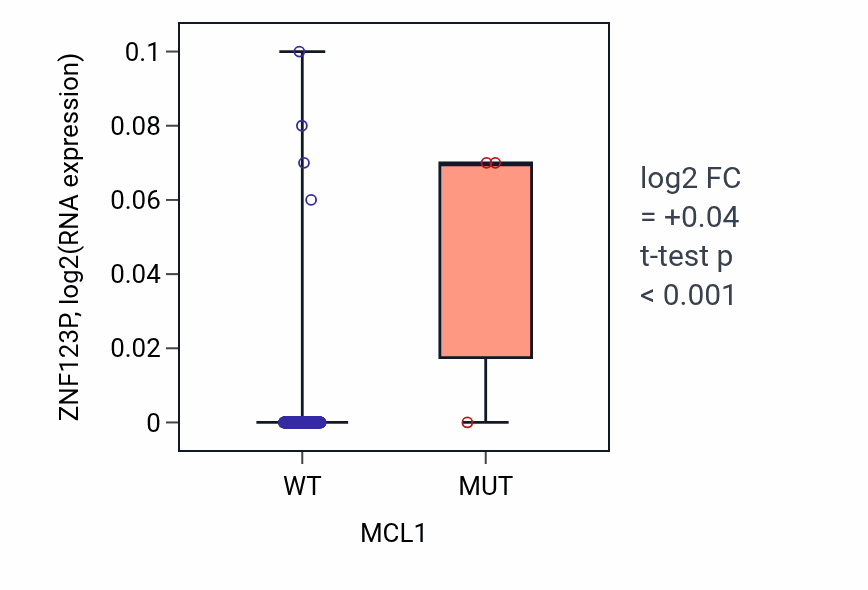 Box plot of ZNF123P in MCL1-low vs MCL1-high samples in CESC.