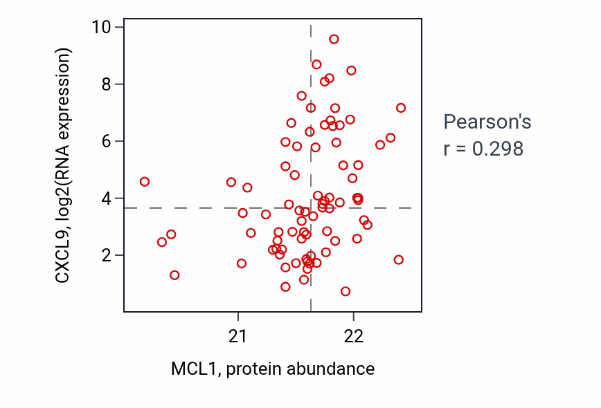 Per-sample scatter of MCL1 vs CXCL9 in UCEC (Pearson r = 0.30).