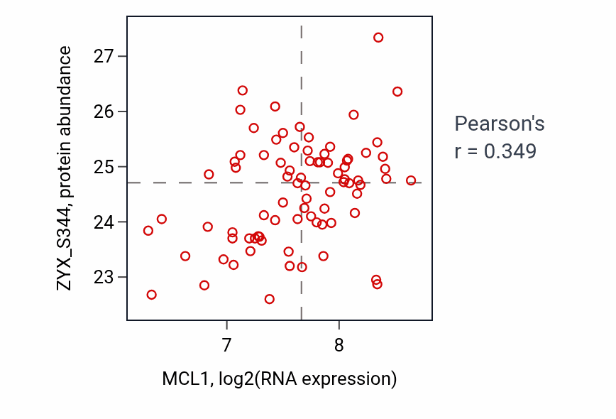 Per-sample scatter of MCL1 vs ZYX_S344 in OV (Pearson r = 0.35).