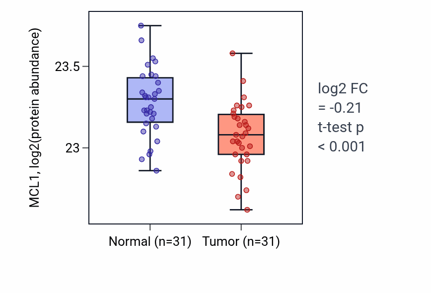 Tumor-vs-normal mass-spec protein box plot for MCL1 in LUAD.