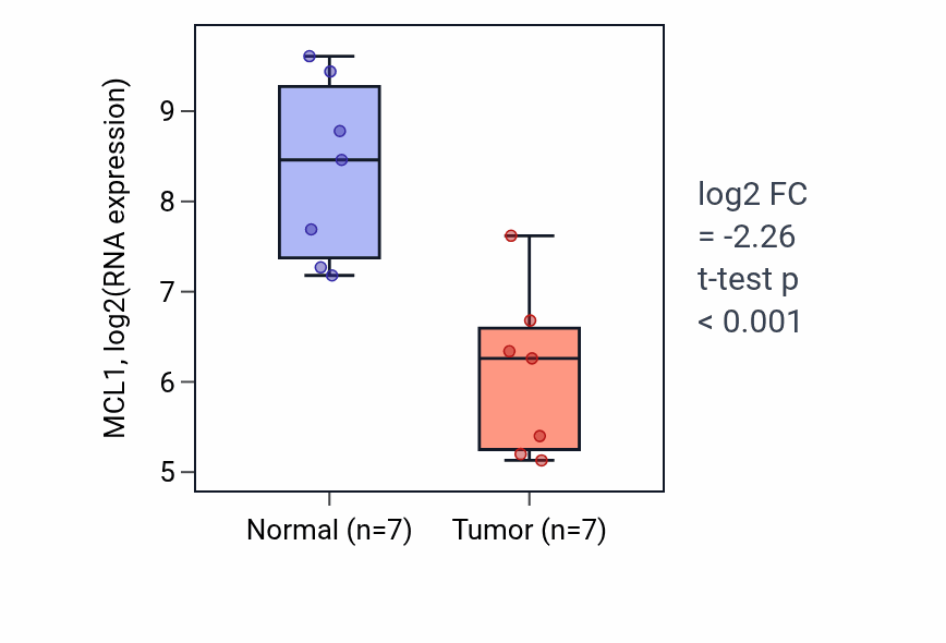 Tumor-vs-normal expression box plot for MCL1 RNA in KICH.