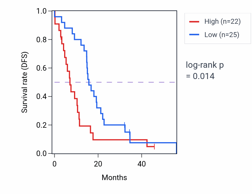 Kaplan&ndash;Meier survival curve for MCL1 mass-spec protein-high vs -low samples in GBM.