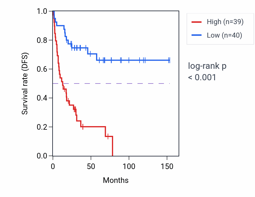 Kaplan&ndash;Meier survival curve for MCL1 RNA-high vs -low samples in ACC.