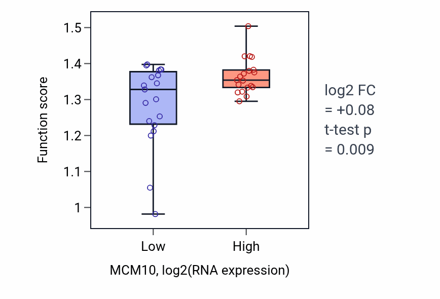 Box plot of Sister chromatid segregation in MCM10-low vs MCM10-high samples in BONE.