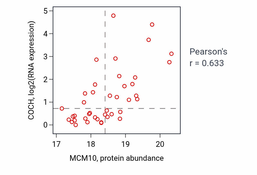 Per-sample scatter of MCM10 vs COCH in BRCA (Pearson r = 0.63).
