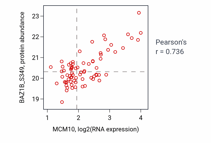 Per-sample scatter of MCM10 vs BAZ1B_S349 in PDAC (Pearson r = 0.74).