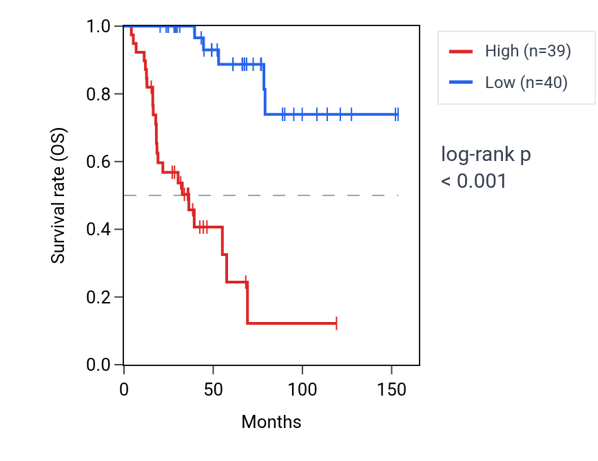 Kaplan&ndash;Meier survival curve for MCM10 RNA expression in ACC: high vs low expression groups.