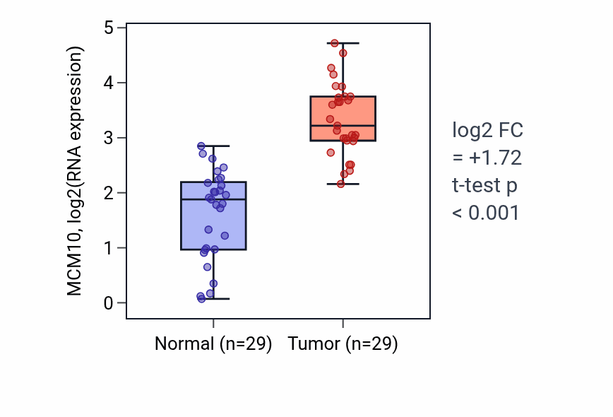 Tumor-vs-normal expression box plot for MCM10 RNA in HNSC.