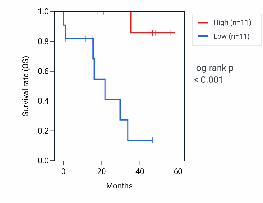 Kaplan&ndash;Meier survival curve for MCM10 mass-spec protein-high vs -low samples in LSCC.