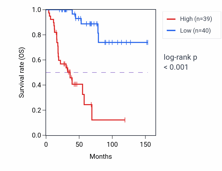 Kaplan&ndash;Meier survival curve for MCM10 RNA-high vs -low samples in ACC.