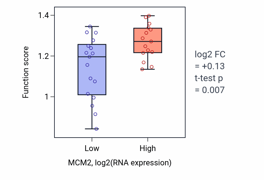 Box plot of Double-strand break repair via break-induced replication in MCM2-low vs MCM2-high samples in OESOPHAGUS.