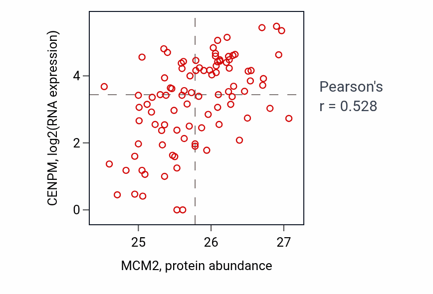 Per-sample scatter of MCM2 vs CENPM in UCEC (Pearson r = 0.53).