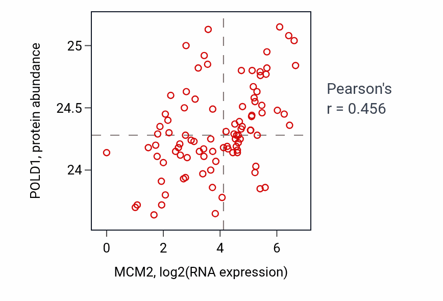 Per-sample scatter of MCM2 vs POLD1 in UCEC (Pearson r = 0.46).