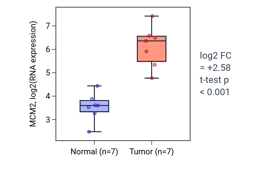 Tumor-vs-normal expression box plot for MCM2 in BLCA.