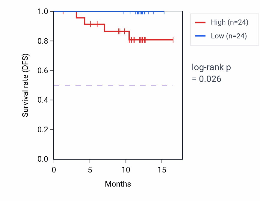 Kaplan&ndash;Meier survival curve for MCM2 mass-spec protein-high vs -low samples in COAD.
