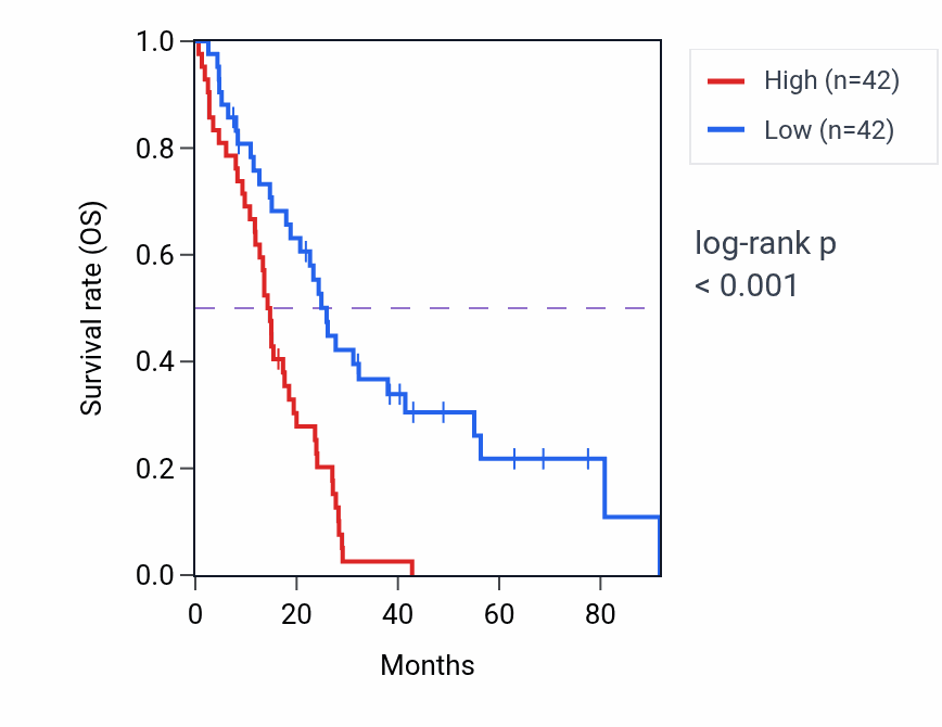 Kaplan&ndash;Meier survival curve for MCM2 RNA-high vs -low samples in MESO.
