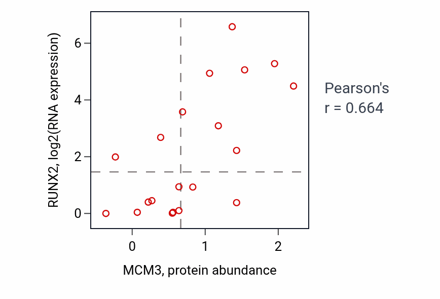 Per-sample scatter of MCM3 vs RUNX2 in BLOOD_Lymphoma (Pearson r = 0.66).