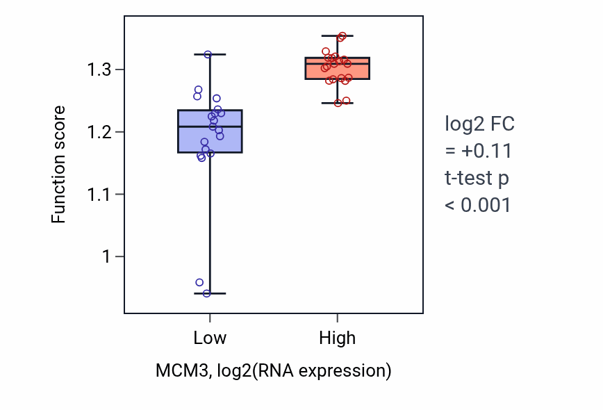 Box plot of DNA replication in MCM3-low vs MCM3-high samples in BONE.