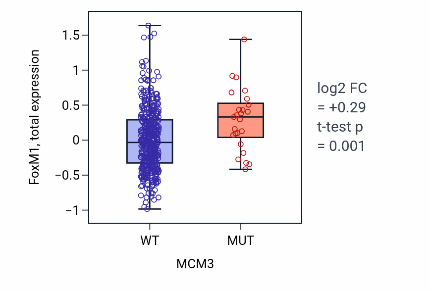 Box plot of FoxM1 in MCM3-low vs MCM3-high samples in UCEC.