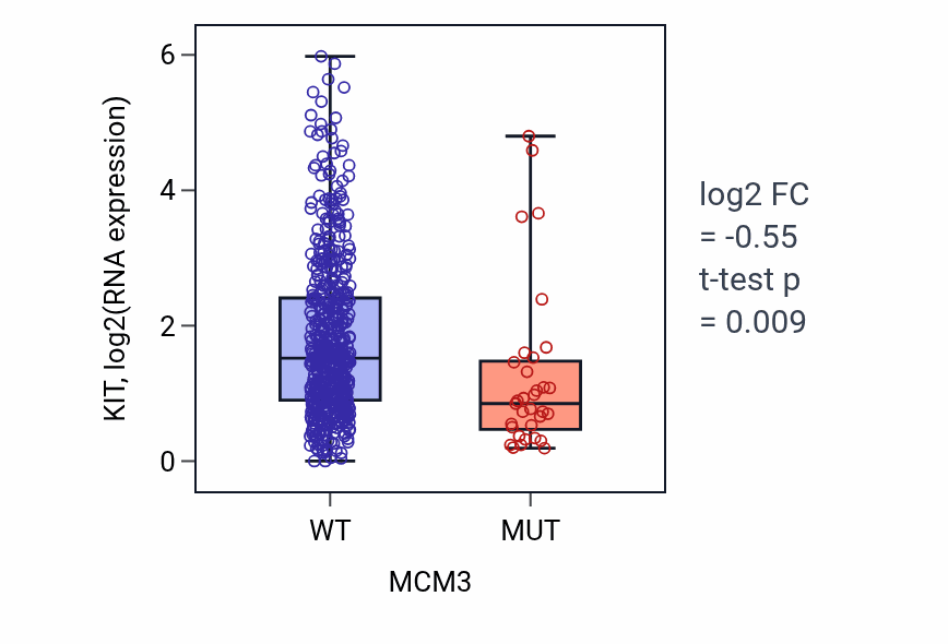 Box plot of KIT in MCM3-low vs MCM3-high samples in UCEC.