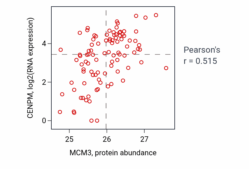 Per-sample scatter of MCM3 vs CENPM in UCEC (Pearson r = 0.52).