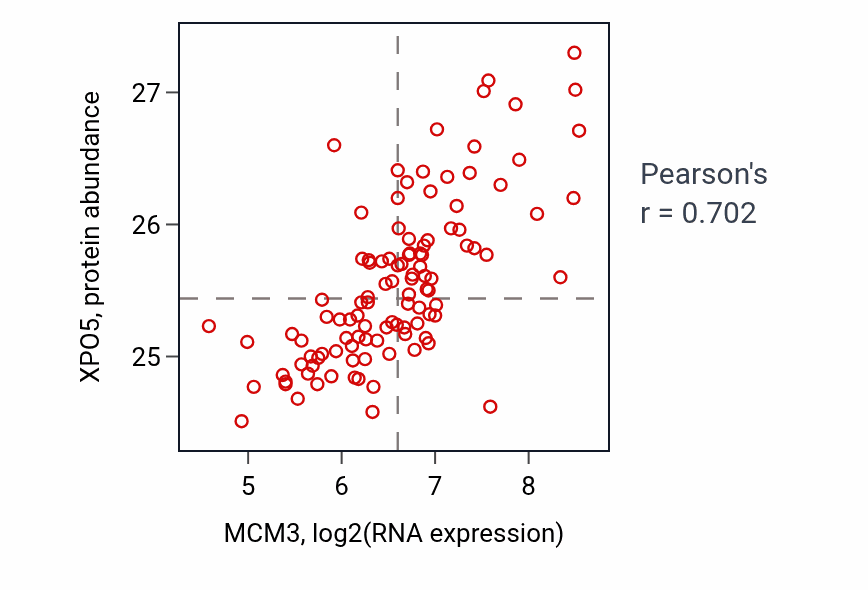 Per-sample scatter of MCM3 vs XPO5 in LSCC (Pearson r = 0.70).