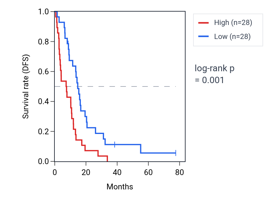 Kaplan&ndash;Meier survival curve for MCM3 RNA expression in MESO: high vs low expression groups.