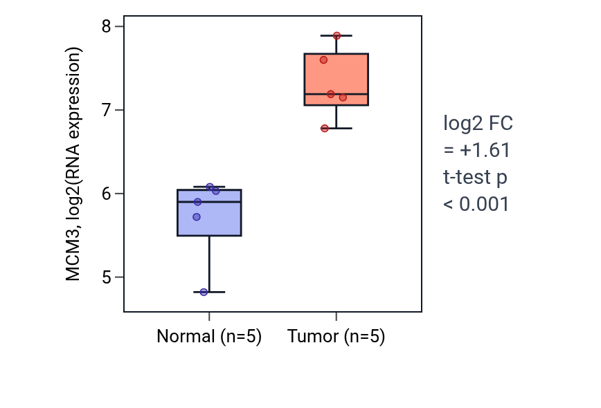 Tumor-vs-normal expression box plot for MCM3 in COAD.