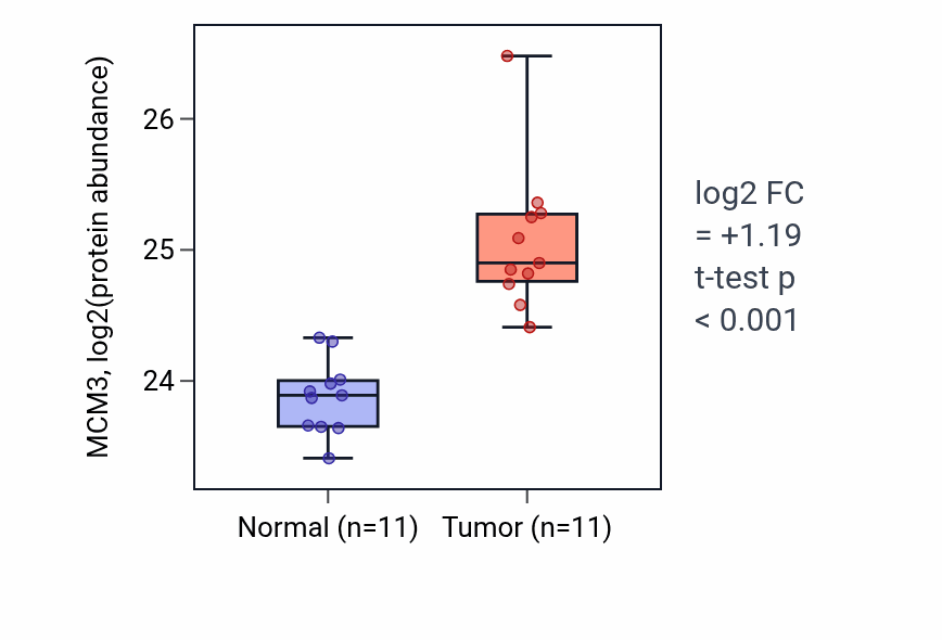 Tumor-vs-normal mass-spec protein box plot for MCM3 in CCRCC.