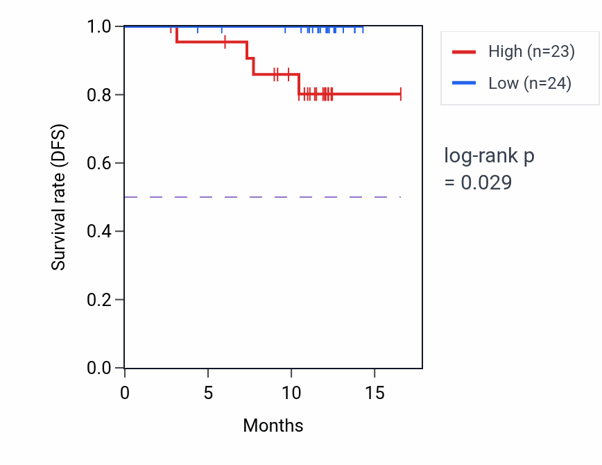 Kaplan&ndash;Meier survival curve for MCM3 mass-spec protein-high vs -low samples in COAD.