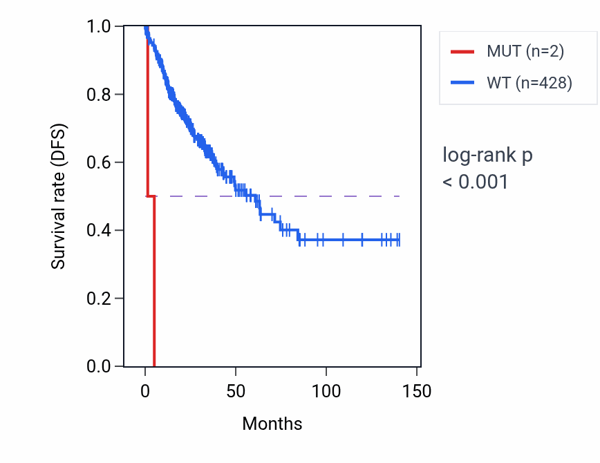 Kaplan&ndash;Meier survival curve for MCM3 mutant vs wild-type samples in COAD.