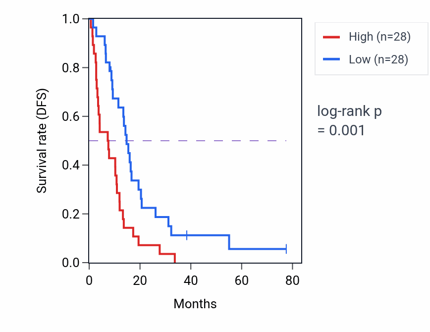Kaplan&ndash;Meier survival curve for MCM3 RNA-high vs -low samples in MESO.