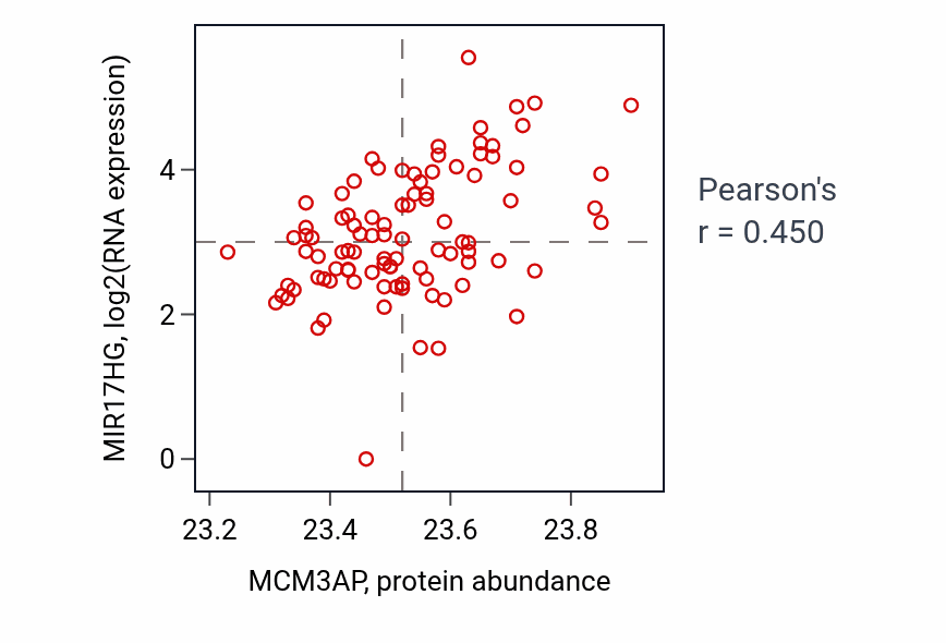 Per-sample scatter of MCM3AP vs MIR17HG in UCEC (Pearson r = 0.45).