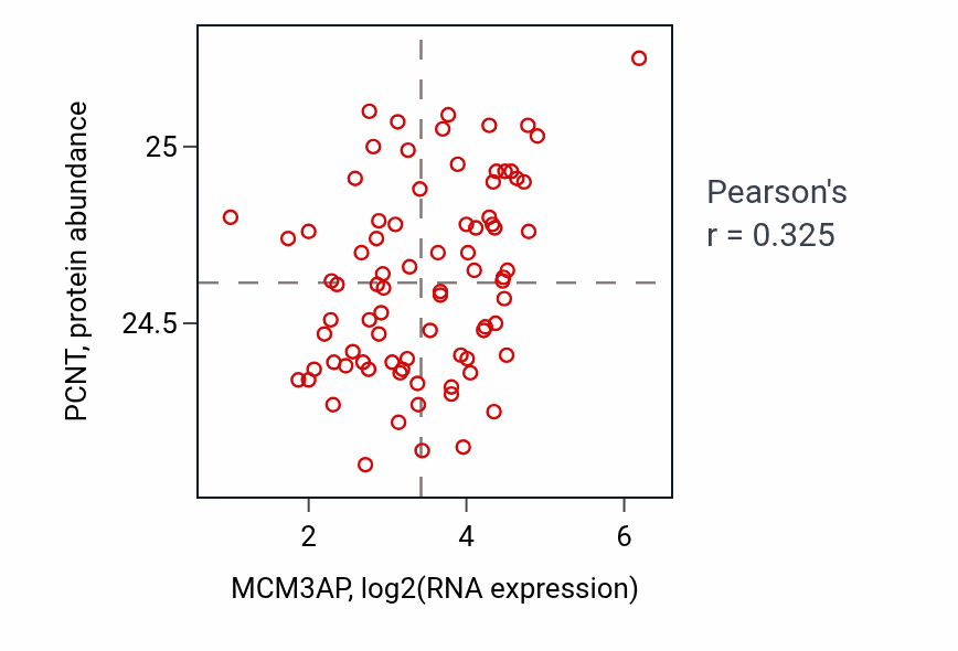 Per-sample scatter of MCM3AP vs PCNT in OV (Pearson r = 0.33).