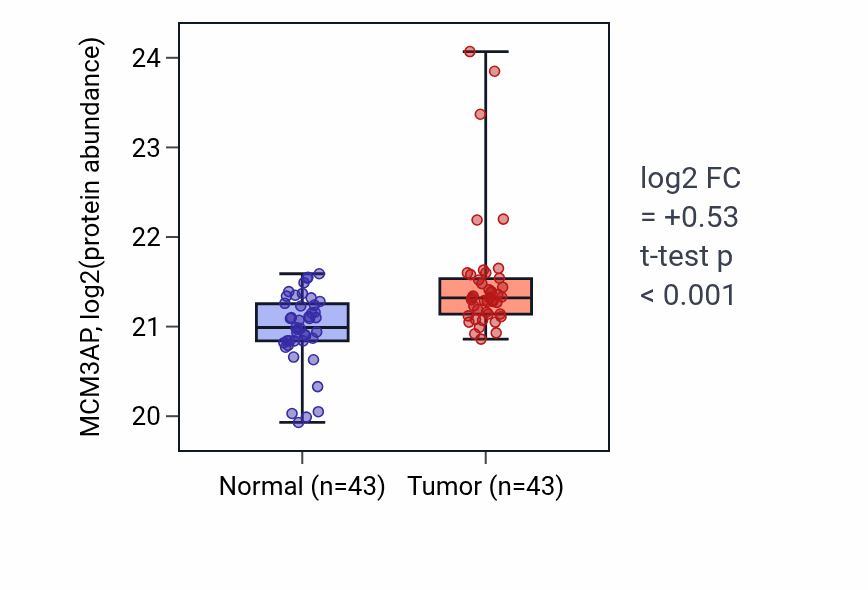 Tumor-vs-normal mass-spec protein box plot for MCM3AP in COAD.