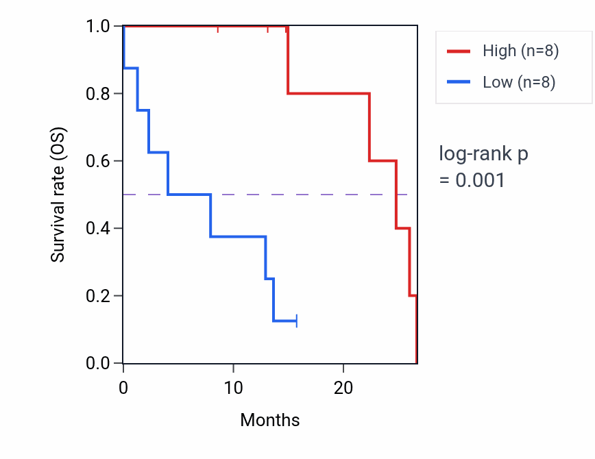 Kaplan&ndash;Meier survival curve for MCM3AP mass-spec protein-high vs -low samples in PDAC.